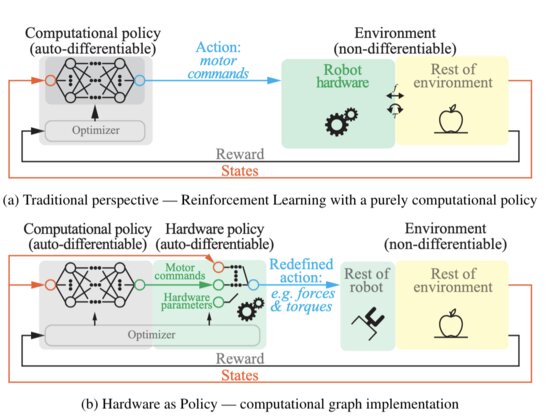 HWasP — Hardware as Policy