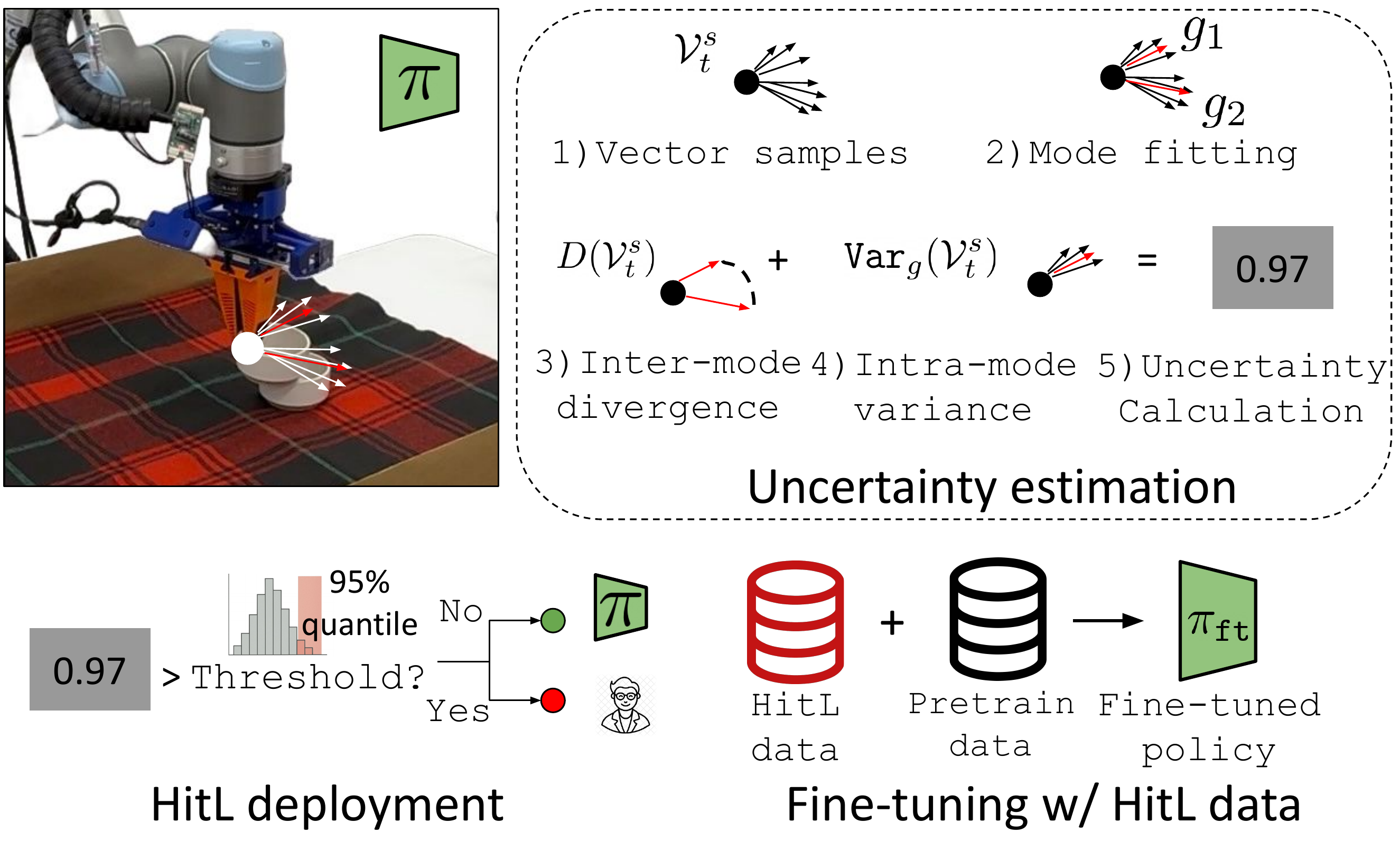 Teaser figure showing HITL-DP framework