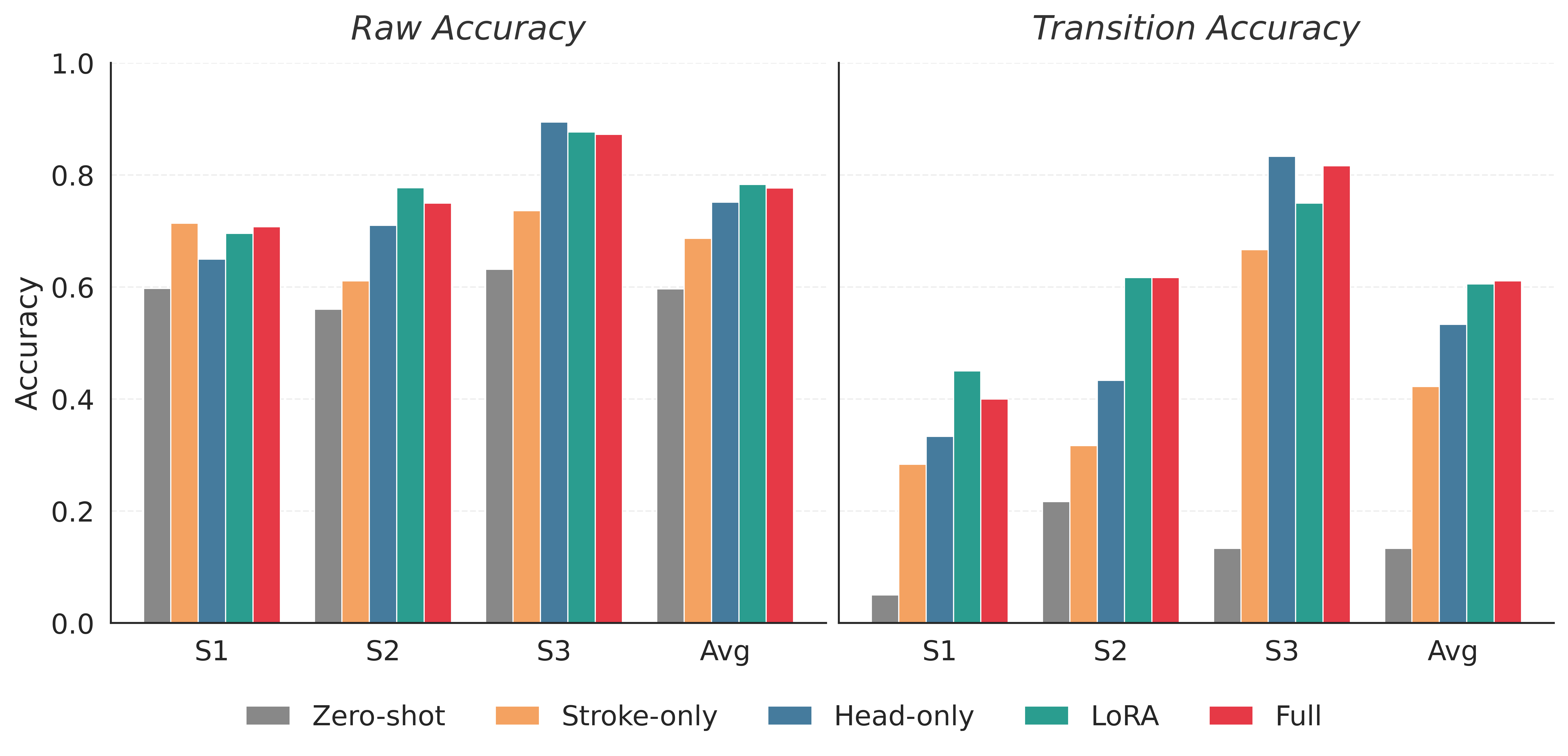 Intent detection performance across stroke participants and adaptation strategies