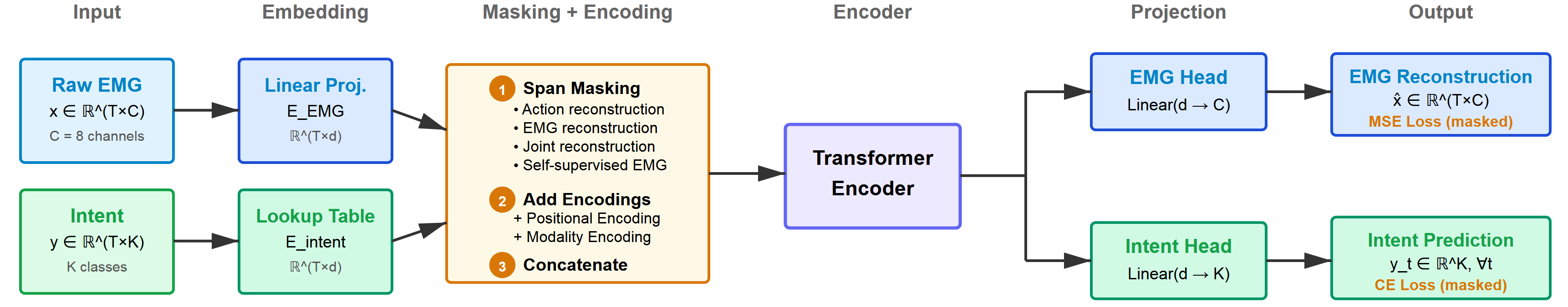 ReactEMG architecture diagram