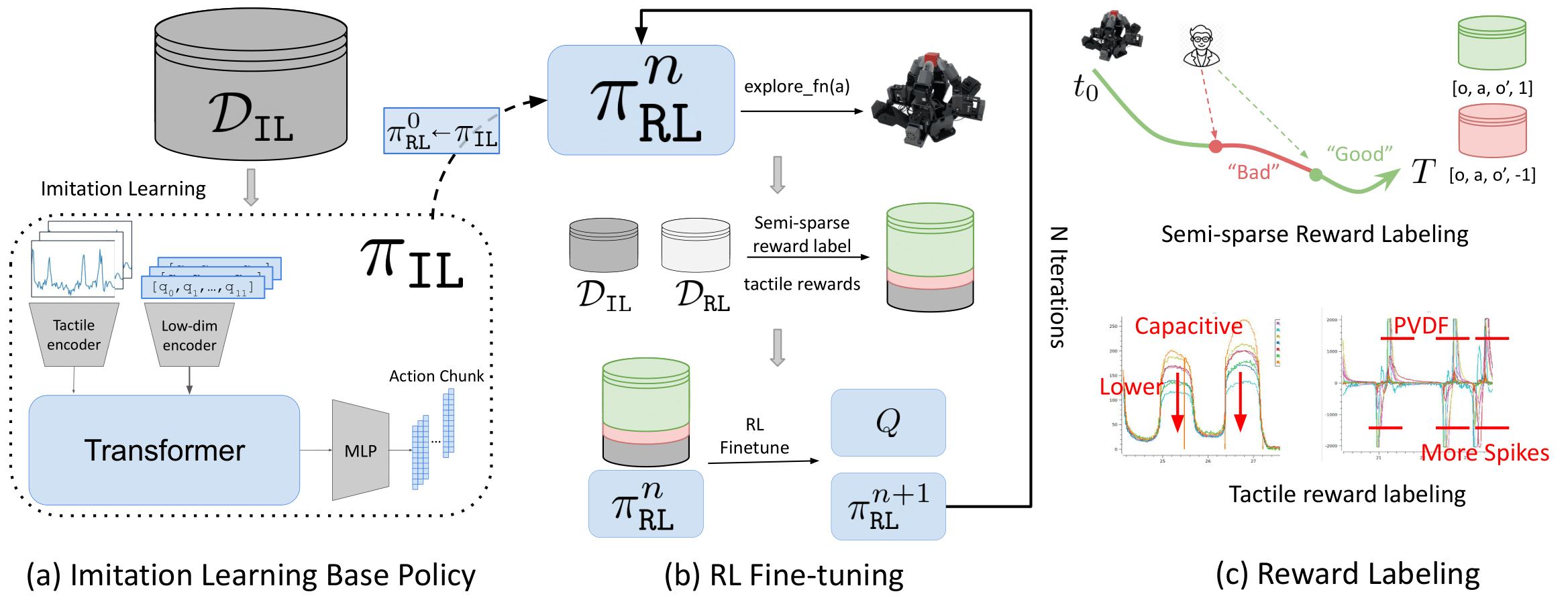 On-Robot RL Pipeline