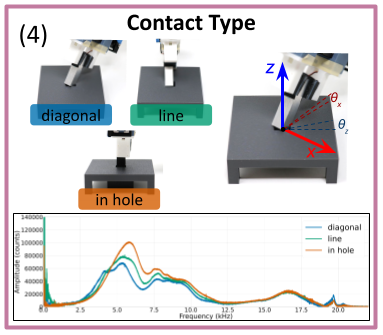 Contact Type Classification Results